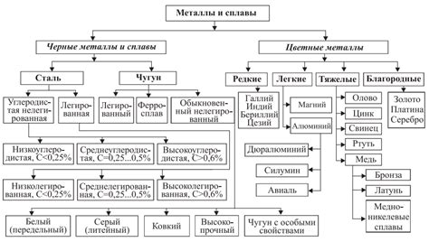 Классификация сплавов металлов