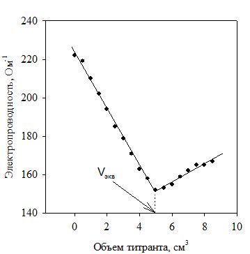Концентрация серной кислоты