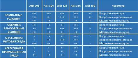 Коррозионная стойкость AISI 321 и 304
