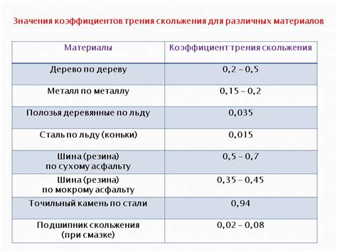 Коэффициент трения скольжения: таблица значений для резины и металла