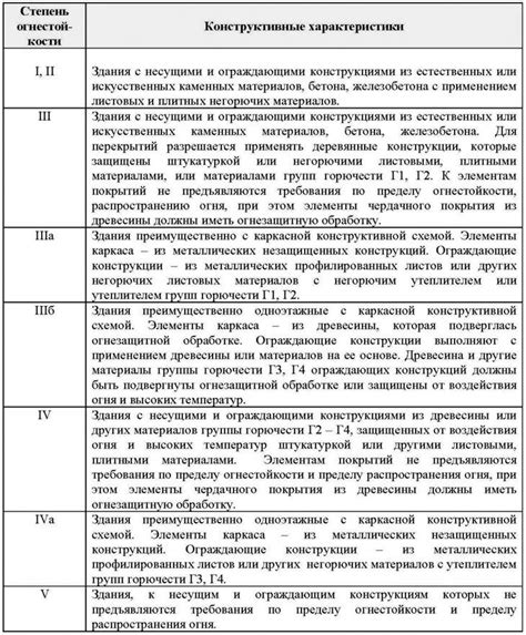 Краткое понятие о степени огнестойкости