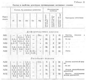 Магниевые сплавы