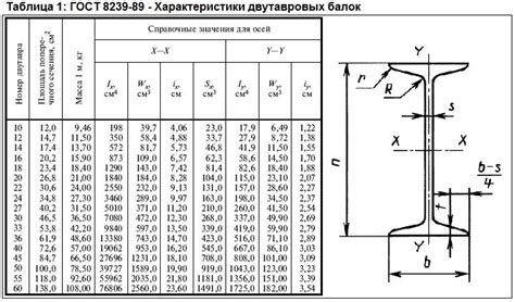Максимальная нагрузка на швеллер 12 в зависимости от длины