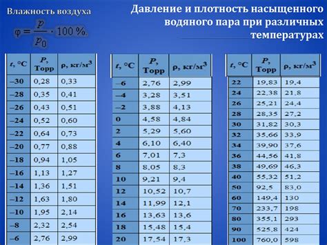 Место в таблице плотности