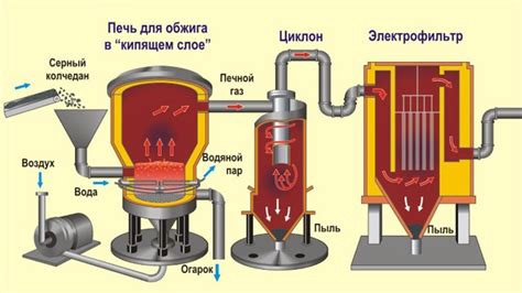 Металлы, исключающие образование сернистого газа