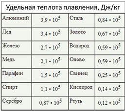 Металлы с низкой удельной теплотой плавления