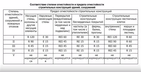 Методы исследования степени огнестойкости