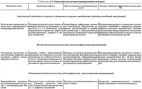Методы обнаружения и контроля дефекта
