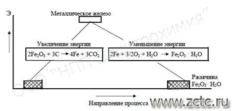 Механизмы коррозии