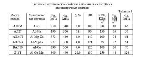 Механические свойства металла Д16ат