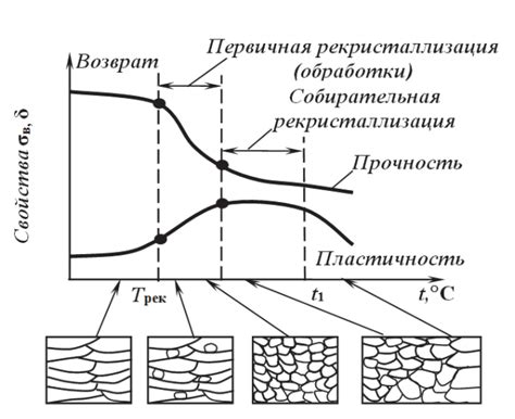 Микроструктура и свойства металла после холодной пластической деформации