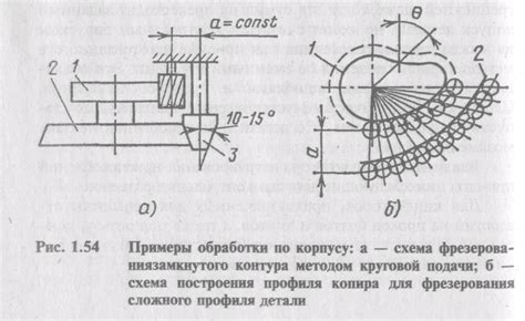 Необходимость правильной подачи инструмента