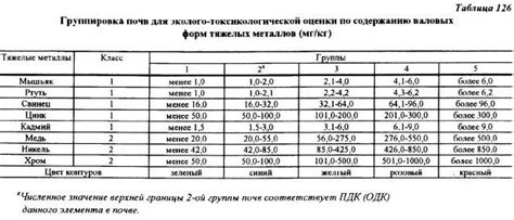 Нормы ПДК тяжелых металлов для почвы