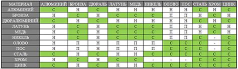 Обзор совместимости металлов с нержавеющей сталью
