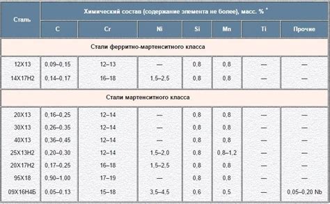 Области применения стали Б28
