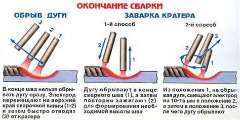 Окончание сварки