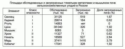 Опасности загрязнения тяжелыми металлами