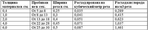 Определение оптимального расхода газа при резке металла