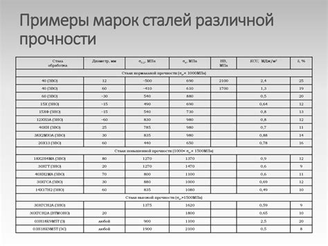 Оптимальная рабочая температура для оцинкованной стали
