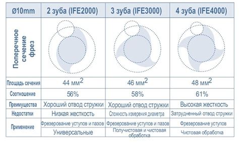 Оптимальные обороты для разных типов металла