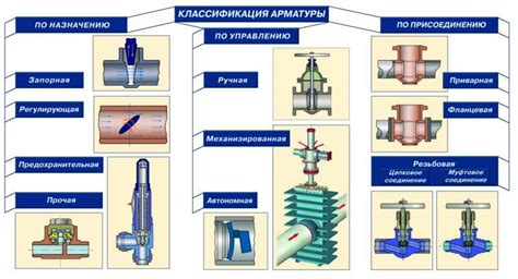 Основные виды регулирующей арматуры и их применение