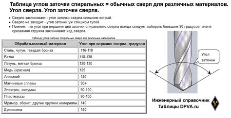 Основные моменты для учета при выборе сверла для работы с оцинкованной сталью