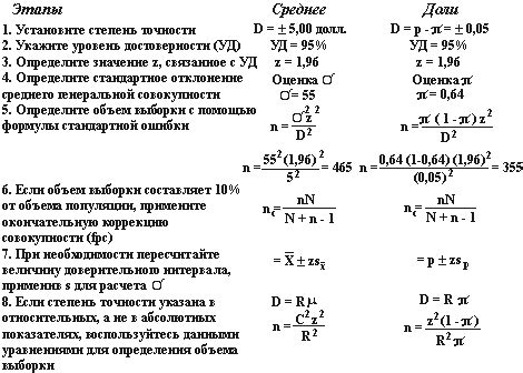 Основные принципы выборки
