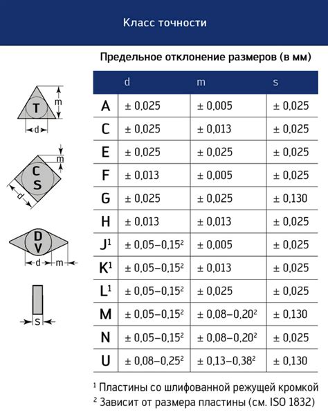 Основные принципы маркировки твердосплавных пластин для резцов по металлу