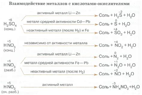 Основные принципы реакций металлов с неметаллами