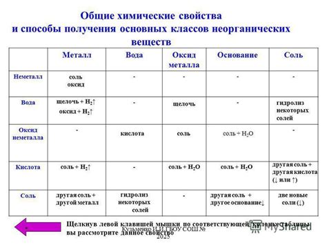 Основные химические свойства образованных соединений KOH с металлами