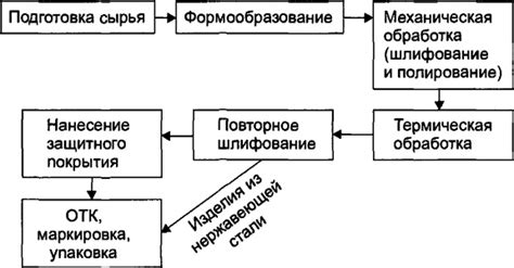 Основные этапы производства нержавеющей стали