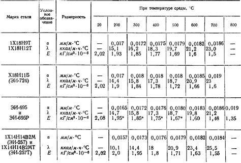 Особенности и свойства марок хромистых нержавеющих сталей