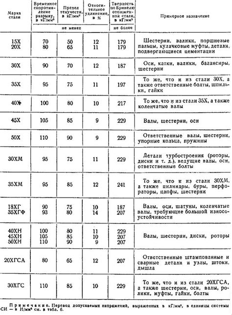 Особенности металла B20 и его назначение