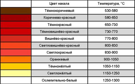 Особенности нагрева металла до красна