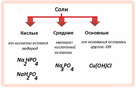 Особенности реакций солей