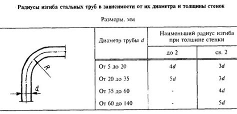 Особенности эксплуатации трубы с минимальным радиусом изгиба