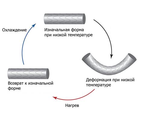 Перспективы развития и исследования эффекта памяти формы в металлах