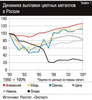 Перспективы развития цветной металлургии