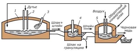 Пирометаллургические процессы и использование высоких печей