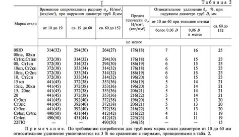 Показатели твердости металла 09г2с