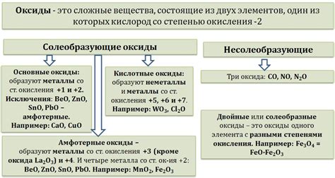 Получение оксидов через реакцию с кислородом