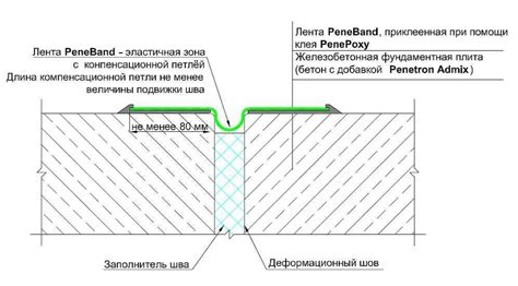 Последующая защита и отделка шва