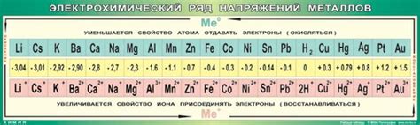 Практическое использование электрохимического ряда напряжений металлов