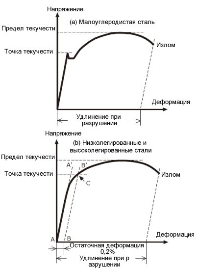Предел текучести первого металла