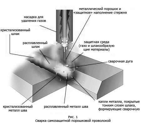 Преимущества и недостатки сварки порошкового металла