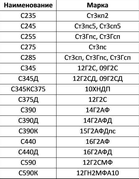 Применение стали А400с в строительстве