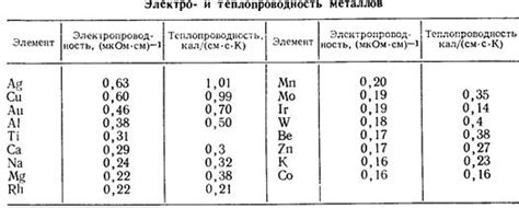 Применение электропроводности металлов в электронике