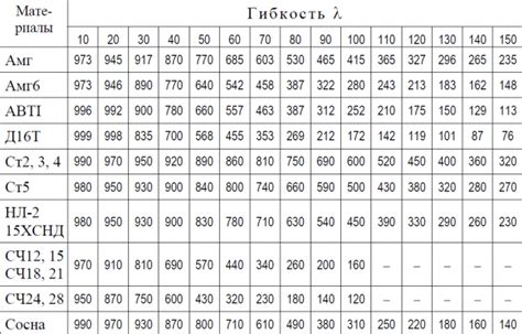 Примеры коэффициента вытяжки различных материалов