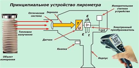 Принцип работы пирометра