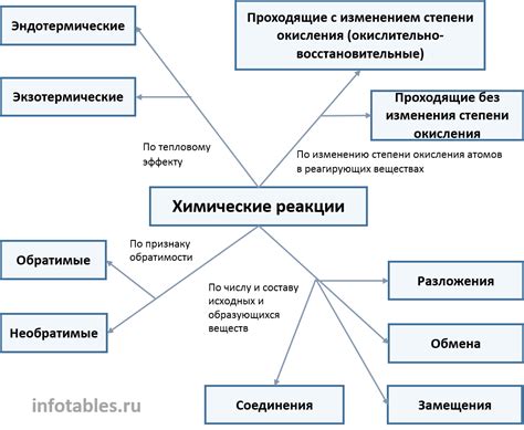 Причина и химическая реакция